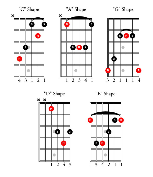 The Guitarist's Guide To The CAGED System - Premier Guitar