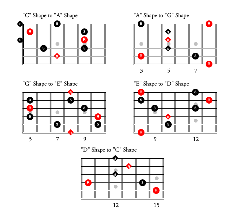 The Guitarist's Guide To The CAGED System - Premier Guitar