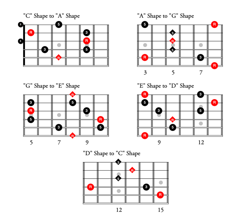 The Guitarist's Guide to the CAGED System - Premier Guitar