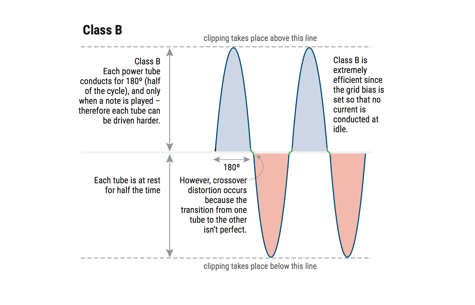 Tube-Amp Basics For Beginners - Premier Guitar