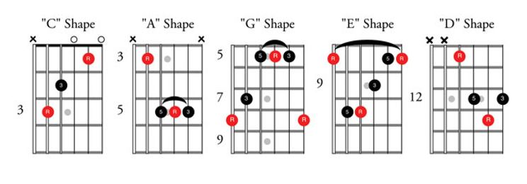 Guitar Four Chords