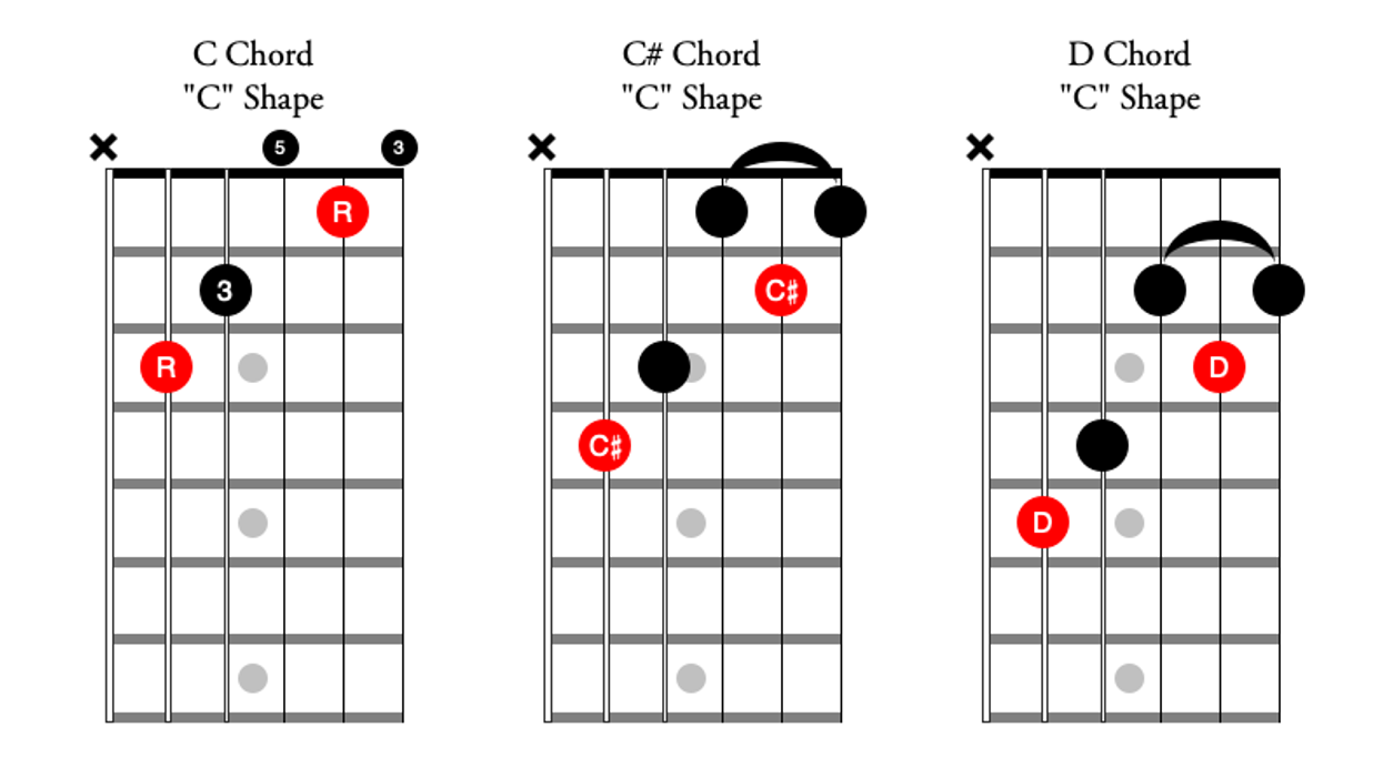 The Guitarist S Guide To The Caged System Premier Guitar