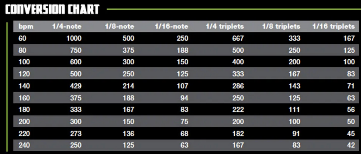 Bpm tournament. BPM таблица. БПМ темп. Темп музыки BPM. 120 БПМ это.