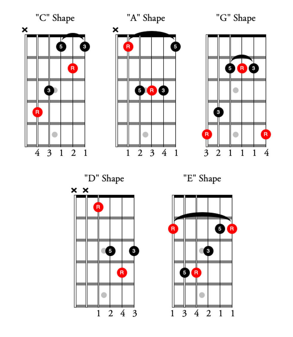 The Guitarist s Guide To The CAGED System Premier Guitar